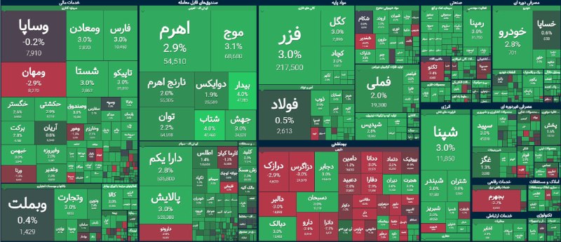 🔸 بازار بورس تهران 🔸: #نبض_بازار 📌بیش از 80 درصد بازار در محدوده مثبت معامله میشوندبازار امروز را در حالی دنبال میکنیم که در حال حاضر 82 درص