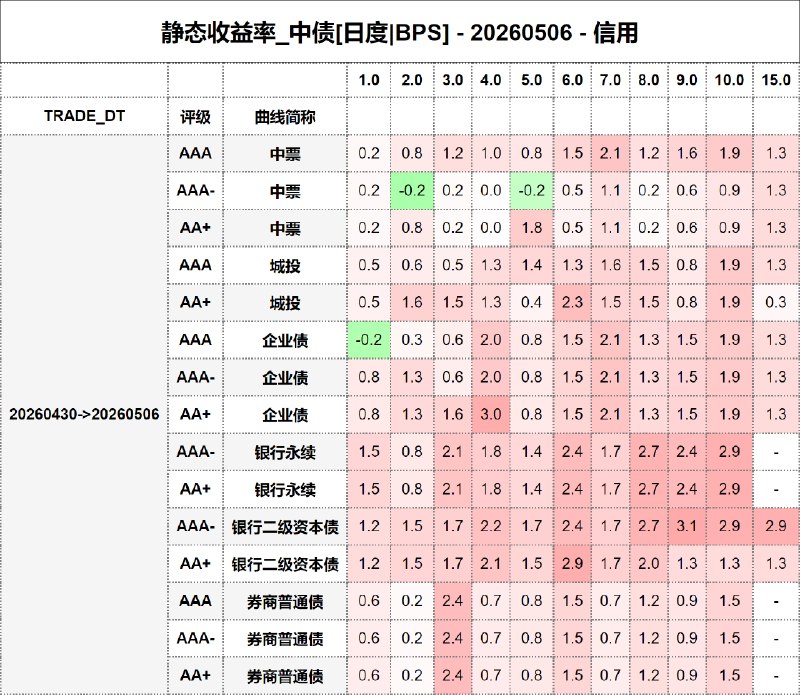 #静态收益率_中债 20260506