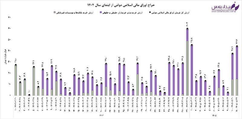 بیدار بورس: ✍️ نتیجه یازددهمین مرحله از حراج اوراق مالی اسلامی دولتی در سال ۱۴۰۵🟣 یازدهمین حراج و دومین مشارکت متوالی خوب بانکها و