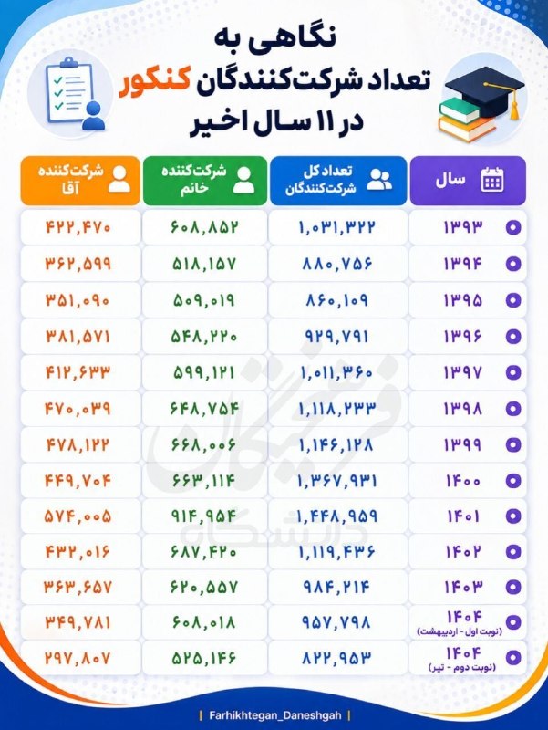 روزنامه فرهیختگان: 🔵 دخترها همچنان پیشتاز بزرگ‌ترین رقابت علمی کشور🔹️بررسی آمارها نشان می‌دهد در سال‌های اخیر تقریباً از هر سه داوطلب کنکور