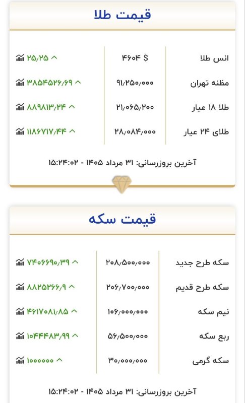 ندای ایلامیان: 🔺طلا ۲۱میلیون رو هم رد کردفاصله ۲۰ تا ۲۱ میلیون فقط یه روز بود!https://t.me/nedayIlameyan