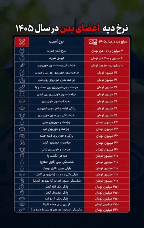 آدراپانا: 📸 نرخ دیه اعضای بدن در سال ۱۴۰۵ 📲کانال آدراپانا در روبیکا👇👇👇https://rubika.ir/adrapana__ir کانال تلگرام آدراپانا(اسدآباد