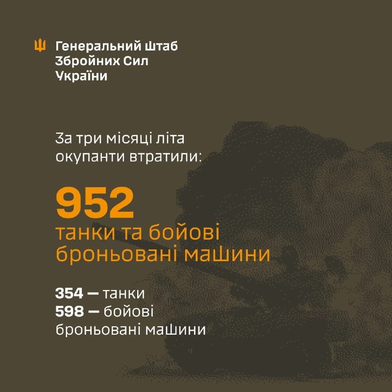 Ukraine's General Staff reports that during the three summer months of 2026, the Ukrainian Defense Forces struck 952 units of enemy tanks and armored fighting vehicles. Of these, 354 were tanks and 598 were armored vehicles.