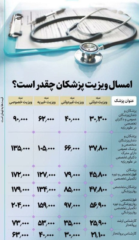 نیازمندی های علوم پزشکی کشور: ✅امسال ویزیت پزشکان چقدر است؟ #لطفا_نشر_دهید👩💻درج آگهی و تبلیغات |آیدی تلگرام ادمین|📚تبلیغ: تهیه منابع آزمون های استخدا
