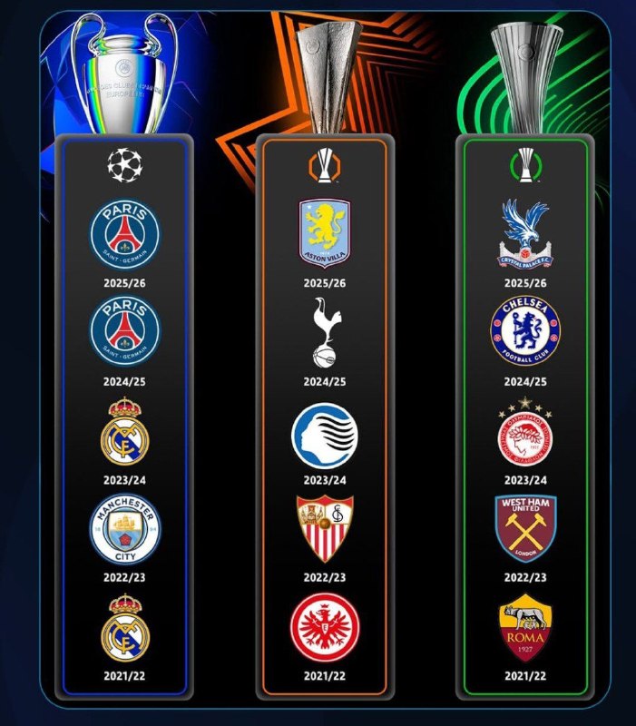 RealMadridCFNews | رئال مادرید سی اف نیوز: 🌍قهرمانان 5 دوره آخر مسابقات اروپایی با حضور پر رنگ بارسلونا و نبود رئال در هیچ یک از تورنومنت ها🆔 @RealMadridCFNews