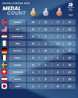 В Милане завершилась Олимпиада-2026. Первое место в медиальном зачете заняла Норвегия, второе — США, третье — Нидерланды, сообщил МОК.В Олимпиаде участвовали 13 российских спортсменов, выступавших в составе нейтральной команды. Единственную медаль — серебр