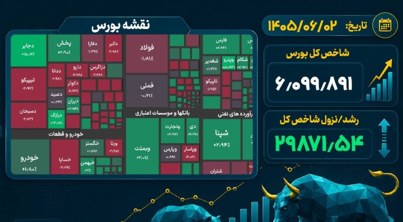 🌍توزلو نیوز🌎: ♦️ #نبض_بورس | رشد ۲۹ هزار واحدی شاخص بورس🔹شاخص کل بورس با رشد ۲۹ هزار واحدی در پایان معاملات امروز به ۶ میلیون و ۹۹ هزا