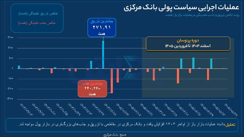گروه خدمات بازار سرمایه پاداش: 🔵 بانک مرکزی در بازار باز دستبهعصاتر شد؛ پاسخ به سفارش بانکها به ۱۲.۴ درصد رسید🔺 آخرین گزارش عملیات اجرایی سیاست پولی