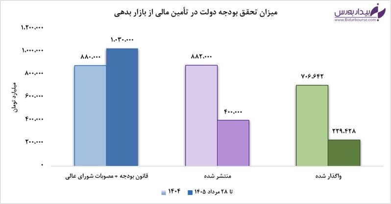 بیدار بورس: 🔍 فروش خوب اوراق دولتی در پایان مرداد!🟣 دولت در تیرماه، بهدلیل عدم فروش اوراق، حدود ۱۰۰ همت از برنامه انتشار خود عقب ما