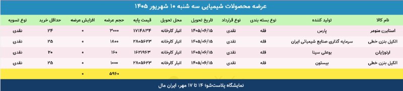 WKPlast |ویکی پلاست: ✳️ عرضه محصولات #شیمیایی در بورس کالا🗓 سه‌شنبه 10 شهریور 1405➕ جمع عرضه‌ها: 5,960 تن@WKPlast | ویکی پلاست