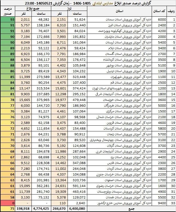 🌐✍صدای کوهدشت🔊: 💠گزارش درصد صدور ابلاغ #مدارس_ابتدایی سال تحصیلی ۱۴۰۶_۱۴۰۵🆔 @sedayekoohdashtt