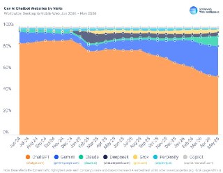 SimilarWeb: ChatGPT был практически синонимом ИИ больше трех лет, теперь это не так– В мировом веб-трафике доля ChatGPT за год упала на 23 п.п., до 53%– Доля Gemini превысила четверть всего трафика, Claude вырос до 9% (x4+)– MAU сайтов, использующих ИИ, вы