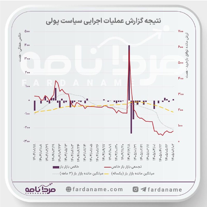 بتا سهم: 🟧 تزریق ۱۰ همتی در حراج ۲۱🟧 در بیست و یکمین مرحله اجرای سیاست پولی، بانک مرکزی به ۷۰ همت از ۴۲۰ همت درخواست پول بانک‌ها 