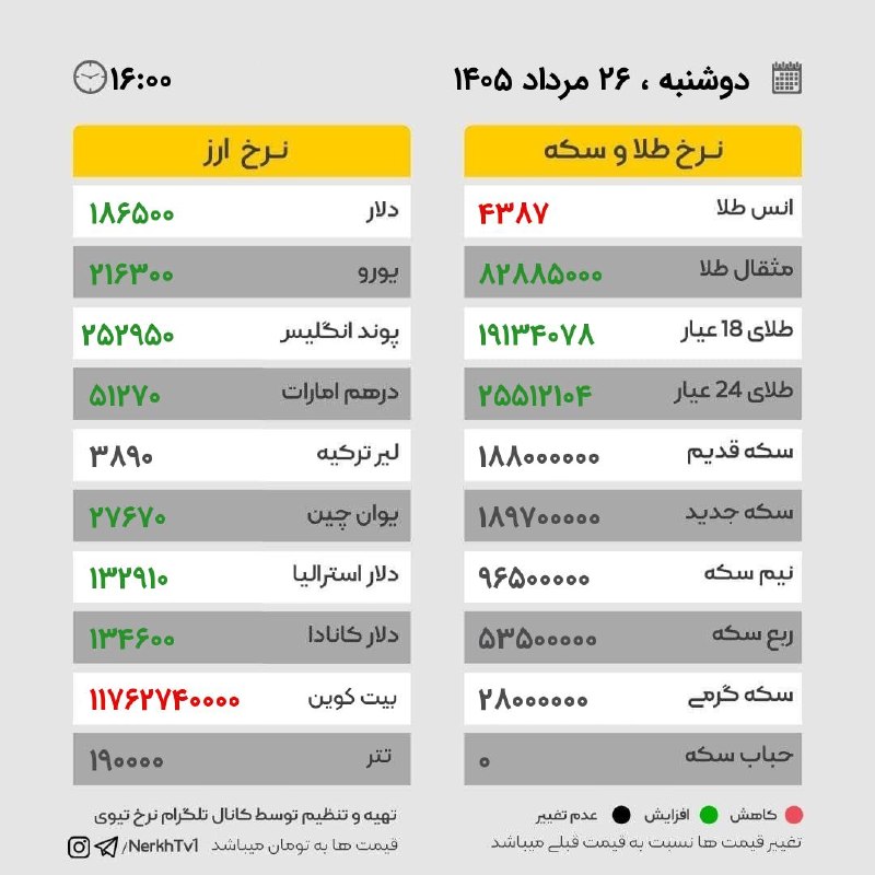 ▪️ کانال قزوینی ها ▪️: نرخ ارز و طلا، دوشنبه ۲۶ مرداد ۱۴۰۵ اخبار لحظه به لحظه قزوین رو اینجا ببینید👇https://t.me/+PlufhTF92v7wwptS📣 کانال قزوین