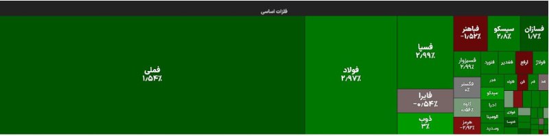 تجارت‌ نیوز: 🔻ورود ۵۲۶ میلیارد تومان پول حقیقی به گروه فلزات اساسی / ۸۲ درصد از نمادهای گروه مثبت شدند▪️امروز در حالی که بازار سهام د