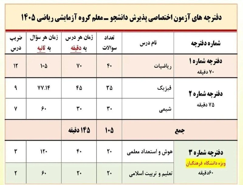 آموزشگاه هاوبیر(گاج_نمایندگی_کامیاران): زمان بندی و تعداد سوالات دفترچه های کنکور رشته #ریاضی به همراه دفترچه فرهنگیان🥇 رتبه‌سازترین آموزشگاه ❤️ گاج | نمایندگی 