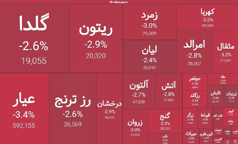 گروه خدمات بازار سرمایه پاداش: 🔹 «گُلدا»؛ پا برجا در صدر معاملات🔺صندوق طلای پاداش با نماد معاملاتی «گُلدا» همچنان جایگاه نخست حجم معاملات بازار را در ا