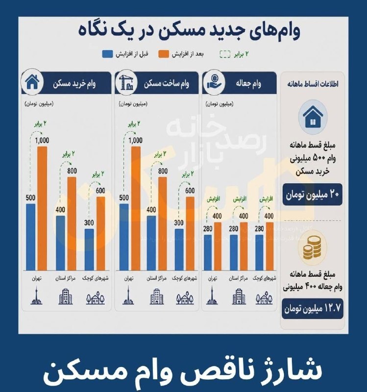 پایگاه خبری بانک مردم: 🔹وام جدید مسکن قیمت خرید چند مترمربع از آپارتمان را پوشش می‌دهد؟@BankeMardom