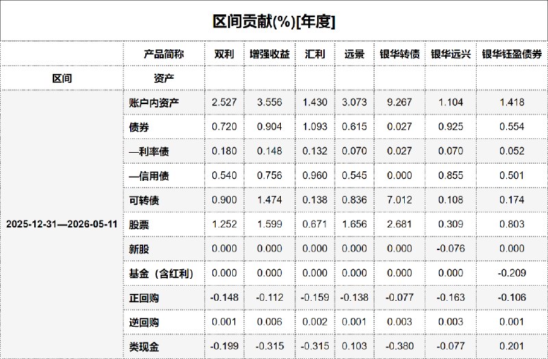 #区间贡献[年度] - 20260512