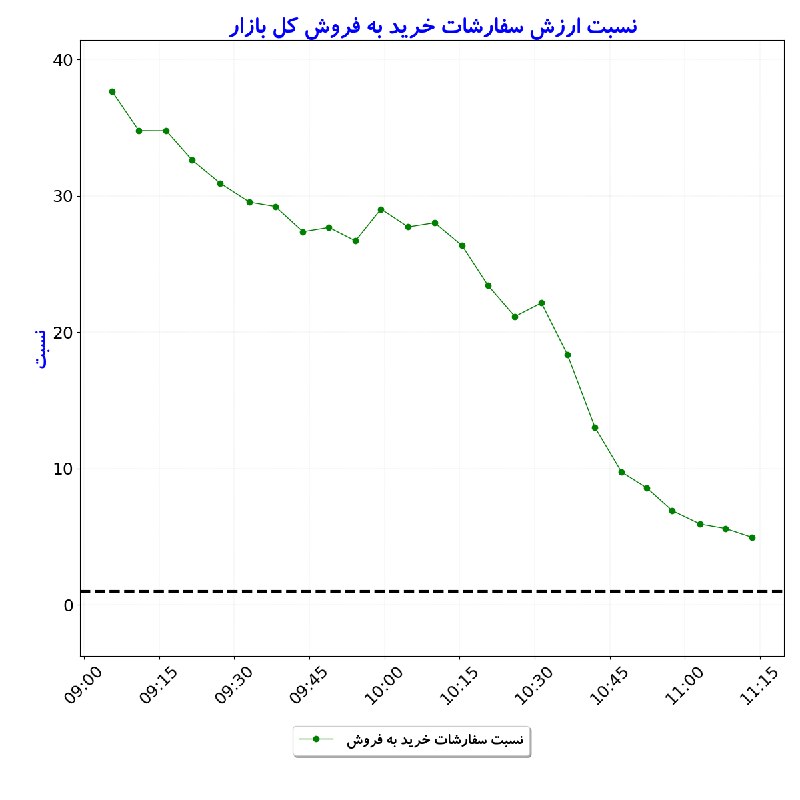 بورس در لحظه: #نسبت_ارزش‌سفارشات_خریدبه‌فروش_کل‌بازار#D1405_06_01 11:13