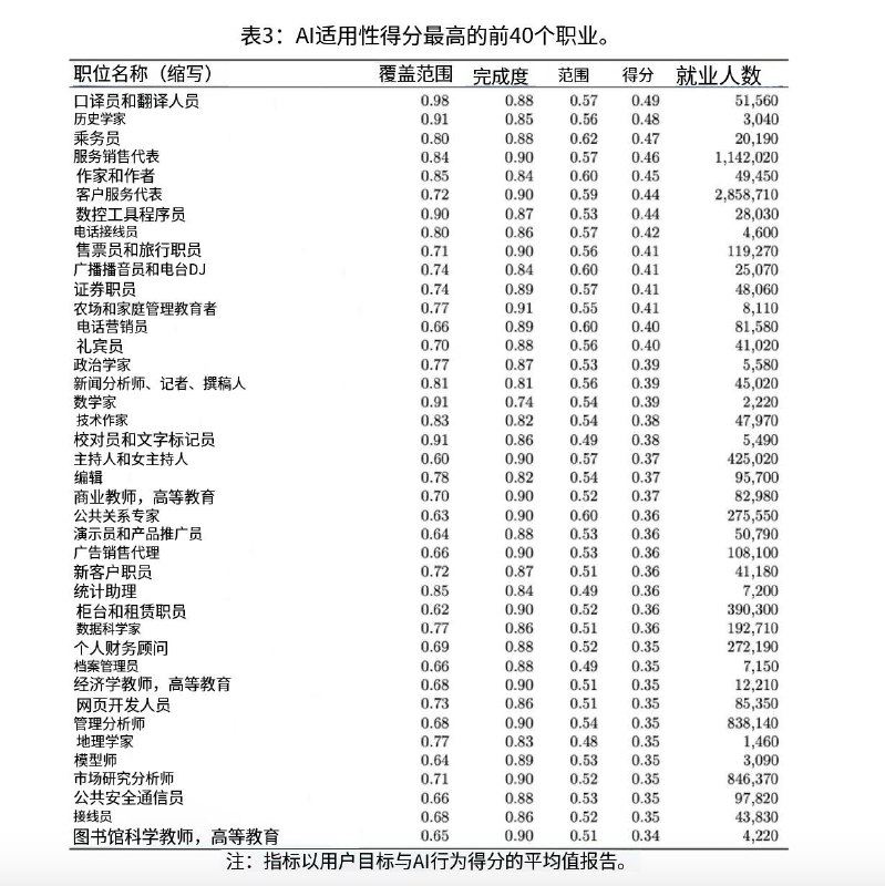 微软发布了一项研究，列出了最易受人工智能威胁的 40 个工作岗位：看看你在不在“雷区”里？@aigc1024