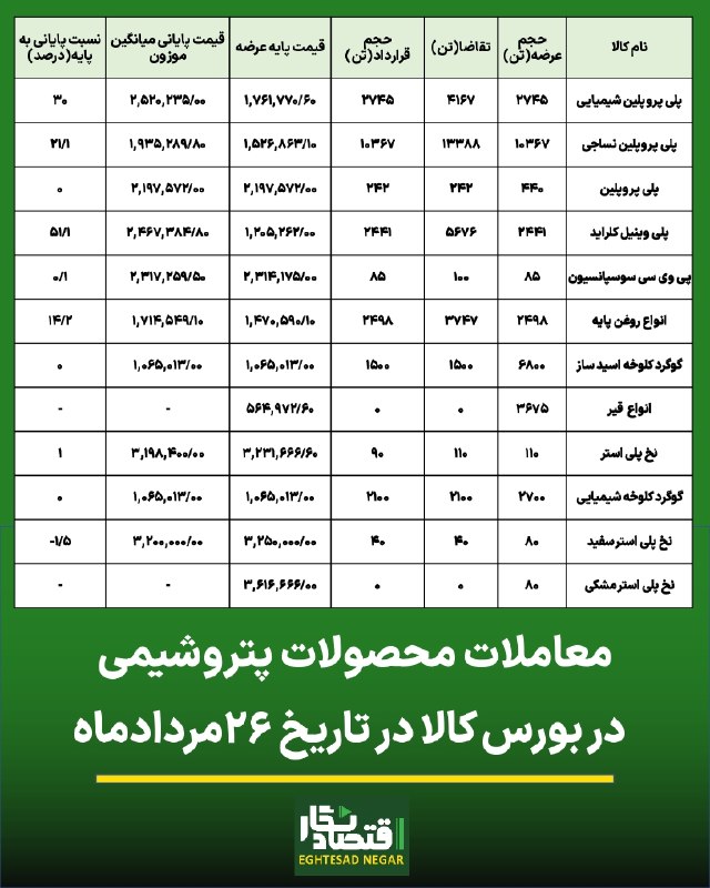 اقتصاد نگار | Eghtesad Negar: 🟢روز پر رونق معاملات محصولات پتروشیمی در بورس کالا/ انواع پلی وینیل کلراید بر قله رقابت ها🔷️#اقتصادنگار-انواع پلی وینیل