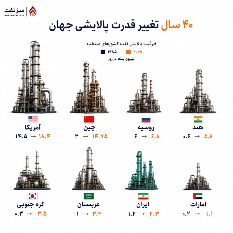 میز نفت: 👇👇 مقایسه ظرفیت پالایش نفت کشورهای منتخب در سالهای ۱۹۸۵ و ۲۰۲۵ نشان میدهد نقشه صنعت پالایش جهان طی چهار دهه تغییر کرده