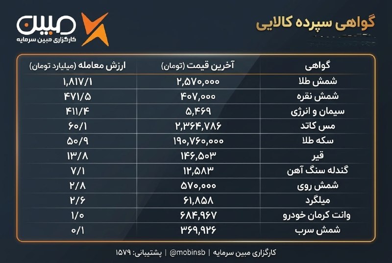 • کارگزاری مبین سرمایه •: ⬅️ گزارش نرخهای گواهی سپرده کالایی🗓 1405/05/27—————————☎️ پشتیبانی : 1579 کارگزاری مبین سرمایه🌐@mobinsb