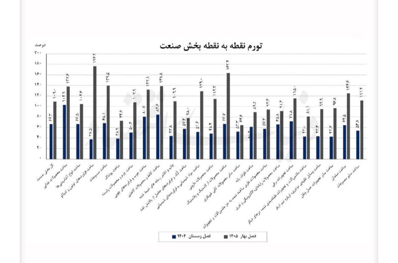 بازار / اخبار و تحلیل های اقتصادی: تورم تولید صنعتی از ۱۰۰ درصد عبور کرد/ حاشیه سود بنگاه‌ها زیر فشار هزینه‌ها🔹 تورم نقطه‌به‌نقطه تولیدکننده بخش صنعت در به