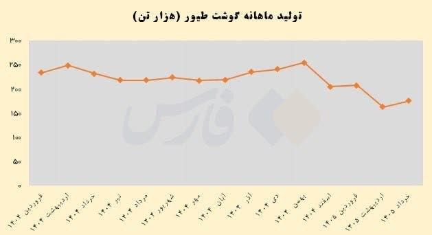 قوچان و قوچانی: عقبنشینی ایرانیها از خوردن مرغ معما شد🔹تولید گوشت مرغ از ۲۳۰ هزار تن در خرداد ۱۴۰۴ به ۱۷۴ هزار تن در خرداد امسال رسیده