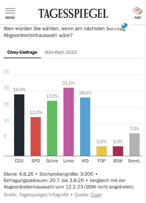🇮🇱 שמאל מוביל בסקר לקראת הבחירות בברלין. לפי סקר של Civey עבור Tagesspiegel, אם הבחירות לבית הנבחרים של ב…
