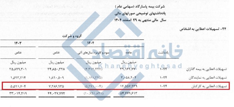 خانه اقتصاد: 📸 تسهیلات ۷۲۹ میلیارد تومانی بیمه پاسارگاد به کارکنان خود🔸به گزارش «خانه اقتصاد» براساس اطلاعات صورت مالی بیمه پاسارگاد،