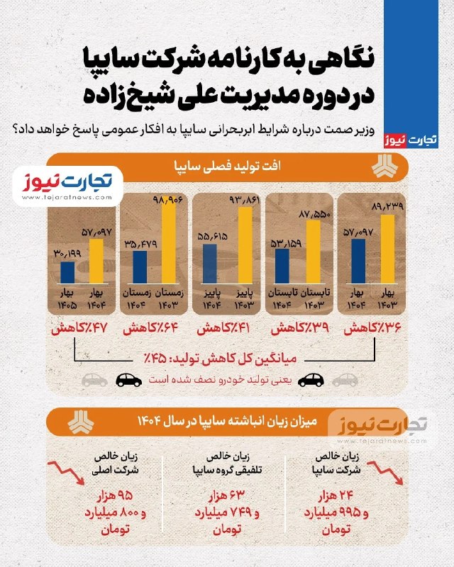 تجارت‌ نیوز: #اینفوگرافی 📊 نگاهی به کارنامه شرکت سایپا در دوره مدیریت علی شیخ‌زاده / وزیر صمت درباره شرایط ابربحرانی سایپا به افکار ع