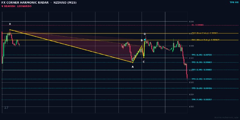 Harmonic Patterns: ⚡️ HARMONIC RADAR — LIVE SIGNAL ALERT ⚡️ 📊 Pair: #NZDUSD | #M15 🎯 Pattern: 🔴 📉 Bearish Leonardo 📈 Action: SELL / SHORT 🔹