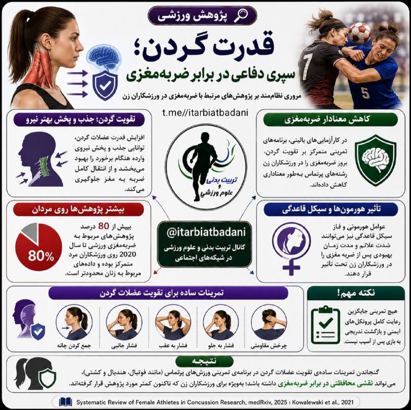 تربیت بدنی و علوم ورزشی: ✍️ پژوهش ورزشی:🧠🛡️ قدرت گردن؛ سپری دفاعی در برابر ضربهمغزی🔬 مرور نظاممند پژوهشهای مرتبط با ضربهمغزی در ورزشکاران زن،
