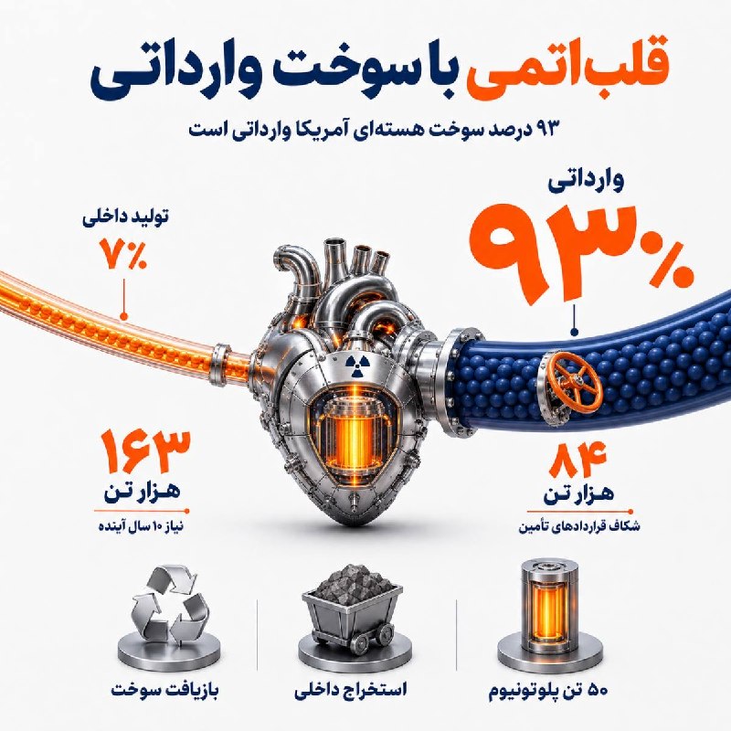 میز نفت: 👇👇 آمریکا فقط ۷ درصد اورانیوم نیروگاههای هستهای خود را از منابع داخلی تأمین میکند و طی یک دهه آینده با شکاف ۱۸۶ میلیو