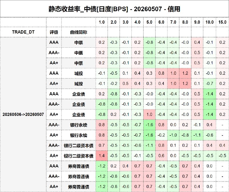 #静态收益率_中债 20260507