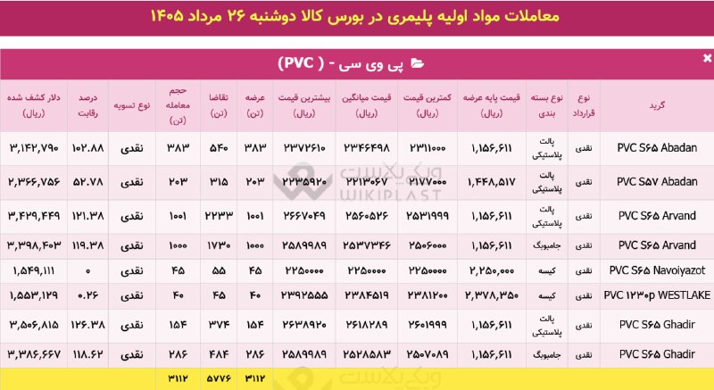 WKPlast |ویکی پلاست: ✳️ آمار تفکیکی معاملات در بورس کالا🗓 دوشنبه 26 مرداد 1405🚚 جمع عرضه ها: 16,934 تن🔻 حجم تقاضا: 24,244 تن➕ معاملات: 16,414