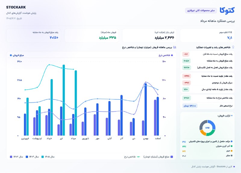صندوقچه بازار | StockArk: #کتوکاگزارشات خاص و عالی ادامه داره و حرفی برای گفتن باقی نمیزاره@StockArk