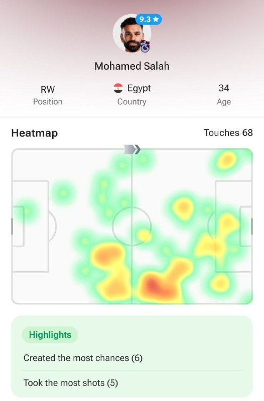 Football Twitts: شنیدم لیورپول نیاز به وینگر راست داره بنظرم این آقا گزینه مناسبیه@Futball_Twitts | بجو فروش آنفیلد