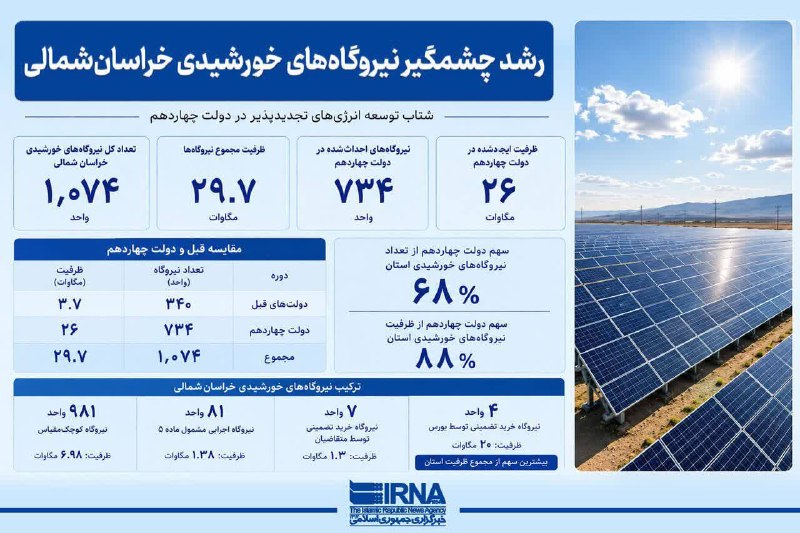 اخبار استانداری خراسان شمالی: #اینفوگرافیک مدیرعامل شرکت توزیع نیروی برق خراسانشمالی: ۶۸ درصد نیروگاههای خورشیدی احداثشده در استان مربوط به دولت چه