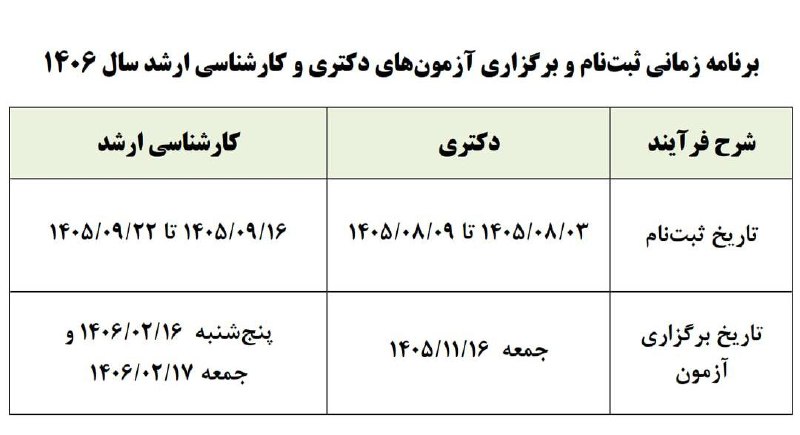 کانال خبری افکارنیوز: تاریخ ثبتنام و برگزاری آزمونهای دکتری و کارشناسی ارشد سال آینده اعلام شددکتری:🔹ثبتنام: ۳ تا ۹ آبان ۱۴۰۵🔸آزمون: ۱۶ بهم