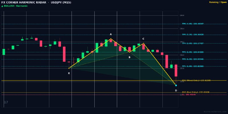 Harmonic Patterns: ⚡️ HARMONIC RADAR — LIVE SIGNAL ALERT ⚡️📊 Pair: #USDJPY | #M15🎯 Pattern: 🟢 📈 Bullish Crab📈 Action: BUY / LONG🔹 Entry Zon