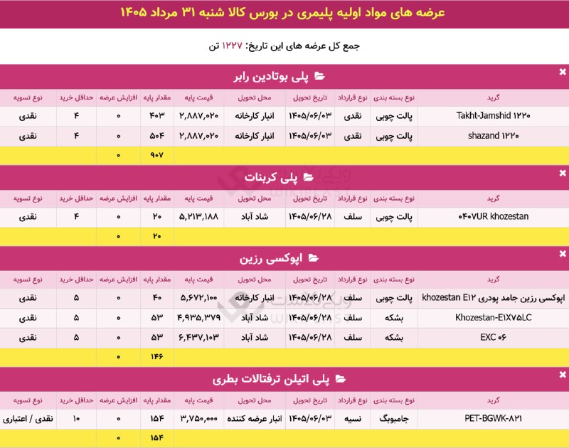 WKPlast |ویکی پلاست: 🔔 یادآوری | عرضه تفکیکی محصولات پتروشیمی در بورس کالا🗓 شنبه 31 مرداد 1405➕ جمع عرضهها: 1,227 تن@WKPlast | ویکی پلاست