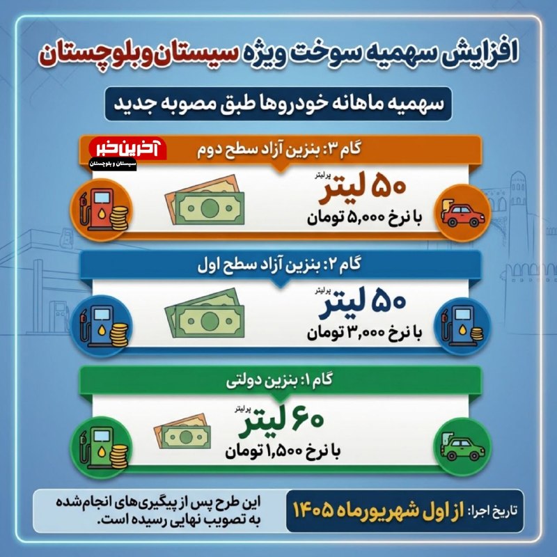 آخرین خبر سیستان و بلوچستان: ⛽ *افزایش سهمیه سوخت ویژه سیستان‌وبلوچستان* طبق مصوبه جدید، سهمیه ماهانه خودروها در استان به این شکل تعیین شد:۶۰ لیتر بن