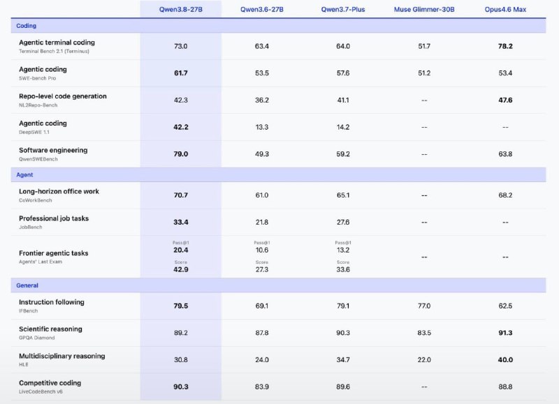 SharifGPT: 🧠 مــدل هوش مصنوعی Qwen3.8-27B منتشر شد.- کوئن Qwen3.8-27B، مدل هوش مصنوعی جدید چینی، منتشر شده و در مقایسه با Opus 4.6 