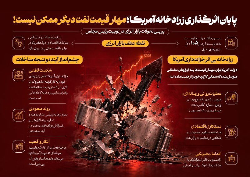 خبرگزاری مهر: پایان اثرگذاری زرادخانه آمریکا؛ مهار قیمت نفت دیگر ممکن نیست!🔺بررسی تحولات بازار انرژی در توییت رئیس مجلس🔗 mehrnews.com📡