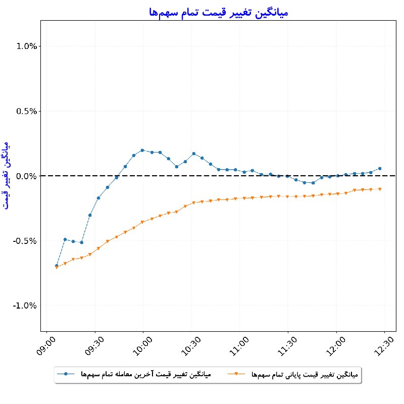 بورس در لحظه: #میانگین_تغییر_قیمت_تمام_سهم‌ها#D1405_06_09 12:27