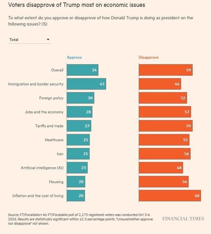 🔺 Trump faces dissatisfaction on all issues; Iran and the economy at the top