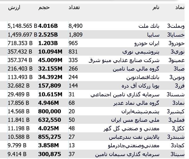 سهام و سرمایه گذاری: ✅️ نمادها با بیشترین ارزش معاملات در تال!وبملت ، خساپا چه حجمی معامله شدند!کانال اخبار بورس@rohamtn
